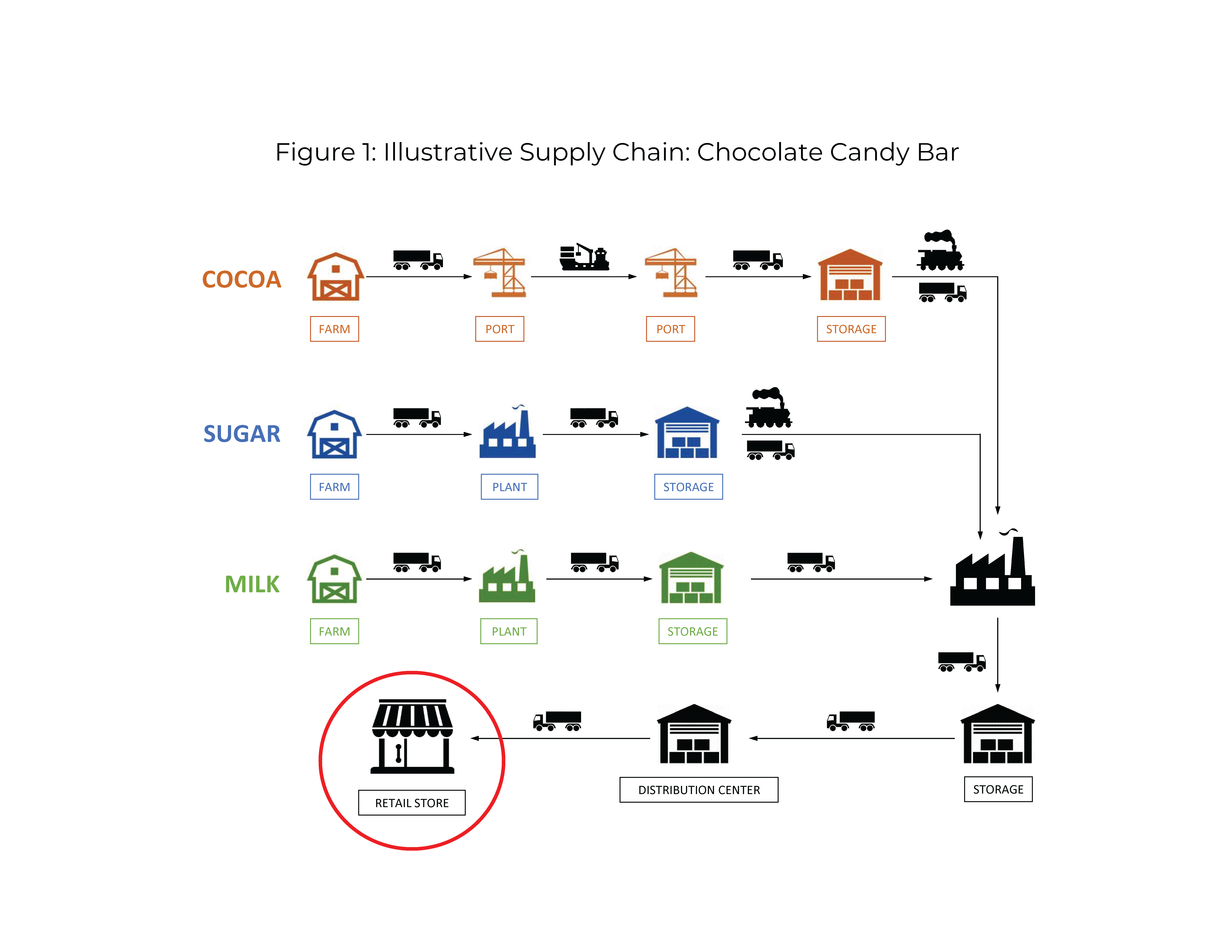 A figure showing the Illustrative Supply Chain model of a Chocolate Candy bar